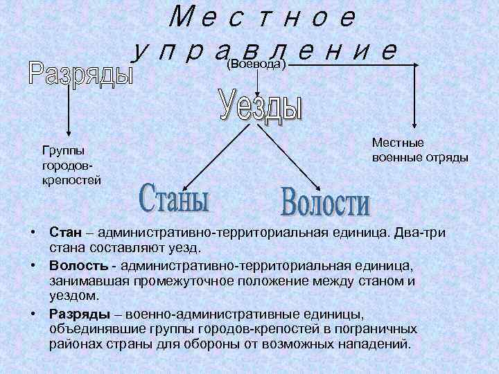 Схема местного управления в 17 в