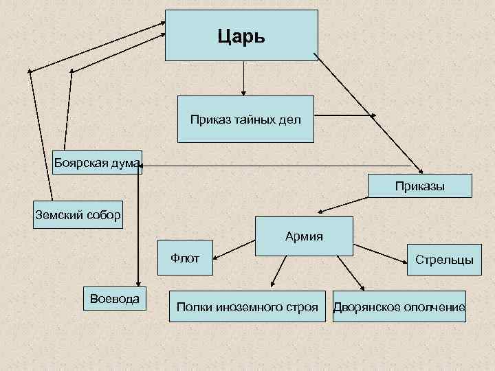 Проект на тему московские приказы 17 века