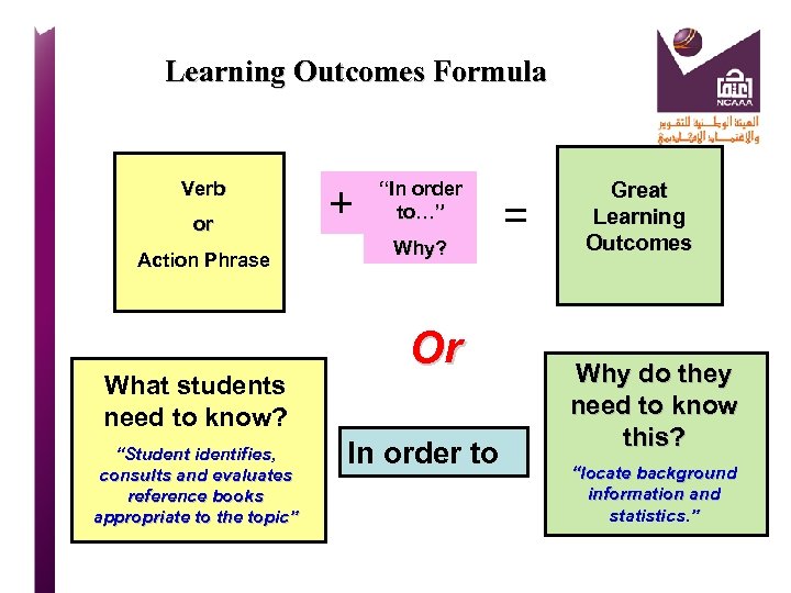 Learning Outcomes Formula Verb or Action Phrase What students need to know? “Student identifies,