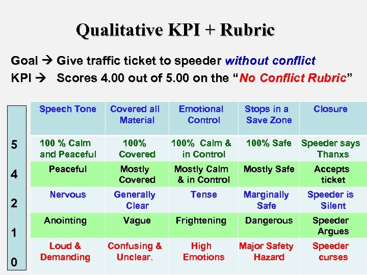 Qualitative KPI + Rubric Goal Give traffic ticket to speeder without conflict KPI Scores