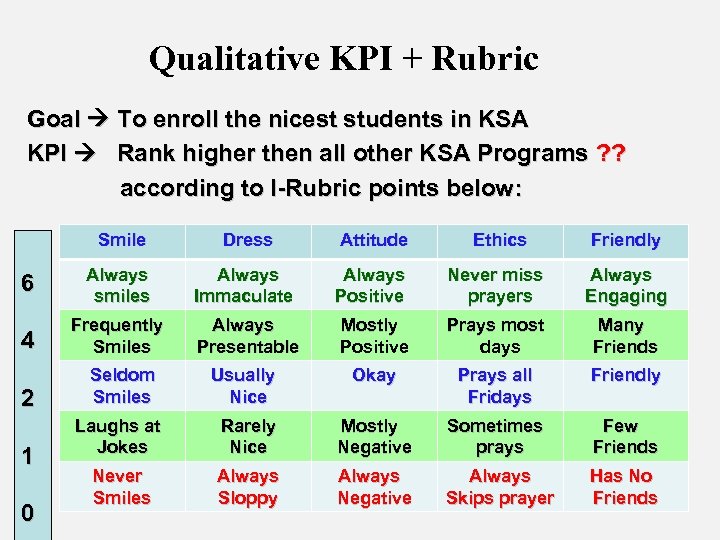 Qualitative KPI + Rubric Goal To enroll the nicest students in KSA KPI Rank