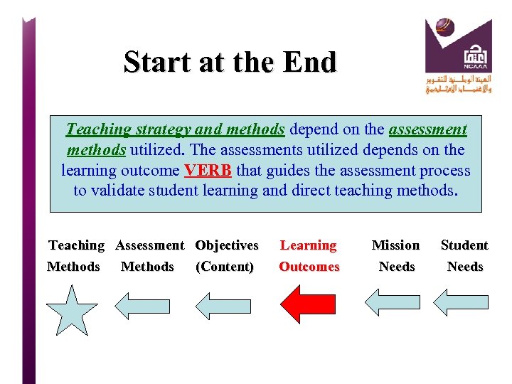 Start at the End Teaching strategy and methods depend on the assessment methods utilized.