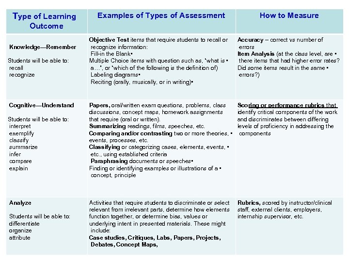 Type of Learning Examples of Types of Assessment How to Measure Outcome Knowledge—Remember Students