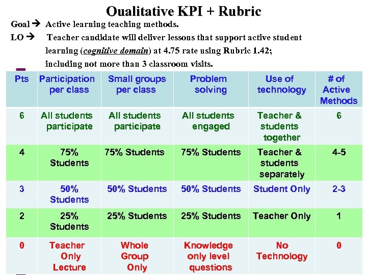 Qualitative KPI + Rubric Goal Active learning teaching methods. LO Teacher candidate will deliver