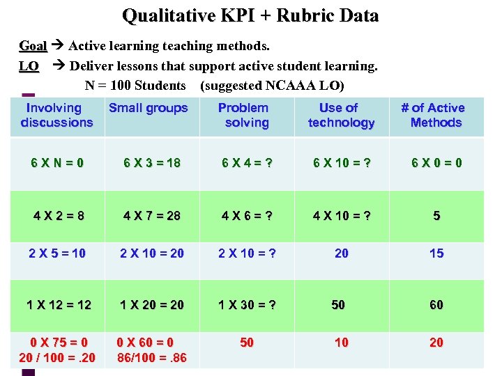 Qualitative KPI + Rubric Data Goal Active learning teaching methods. Goal LO Deliver lessons