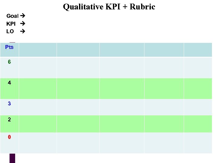 Qualitative KPI + Rubric Goal KPI LO Pts 6 4 3 2 0 