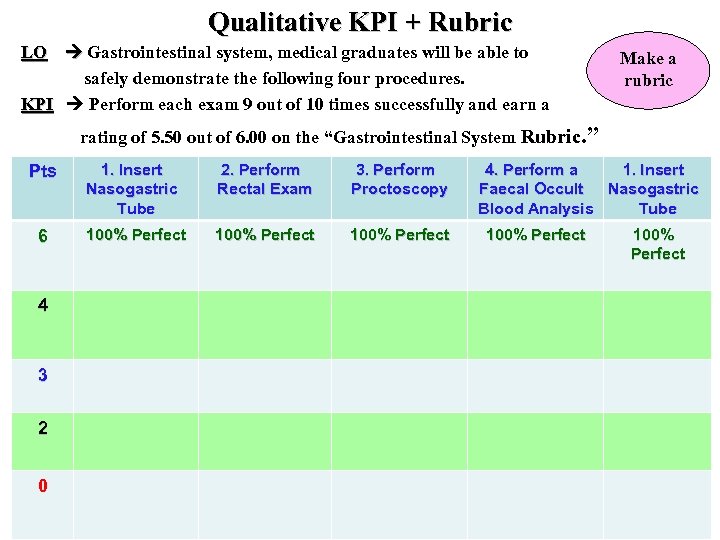 Qualitative KPI + Rubric LO Gastrointestinal system, medical graduates will be able to safely