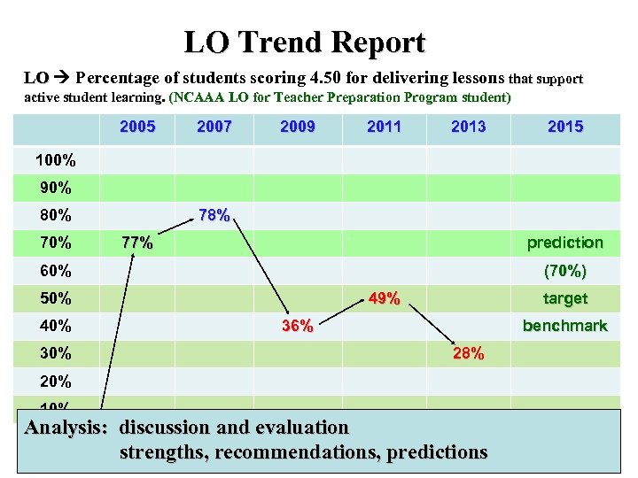 LO Trend Report LO Percentage of students scoring 4. 50 for delivering lessons that