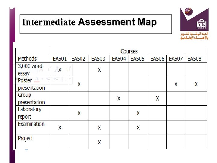 Intermediate Assessment Map 