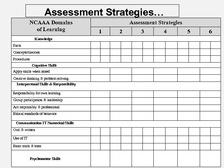 Assessment Strategies… NCAAA Domains of Learning Knowledge Facts Concepts/theories Procedures Cognitive Skills Apply skills