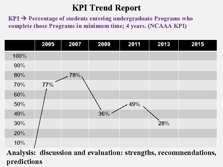 KPI Trend Report KPI Percentage of students entering undergraduate Programs who KPI complete those