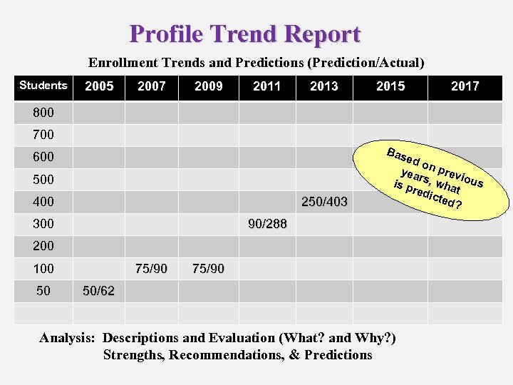 Profile Trend Report Enrollment Trends and Predictions (Prediction/Actual) Students 2005 2007 2009 2011 2013