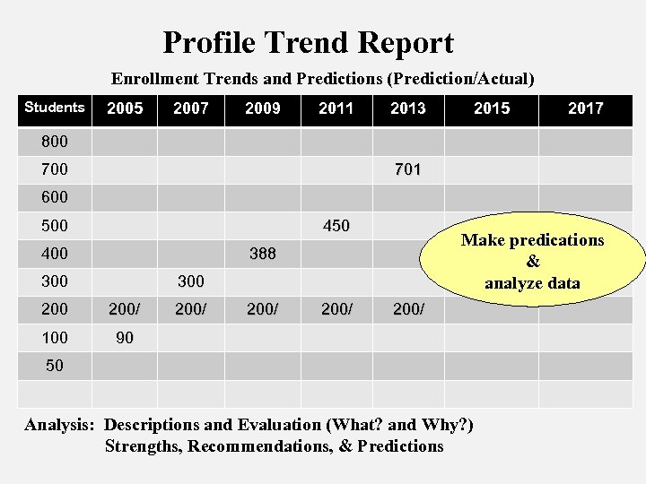 Profile Trend Report Enrollment Trends and Predictions (Prediction/Actual) Students 2005 2007 2009 2011 2013