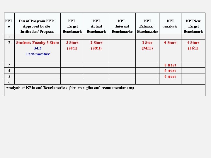 KPI # 1 2 List of Program KPIs Approved by the Institution/ Program KPI