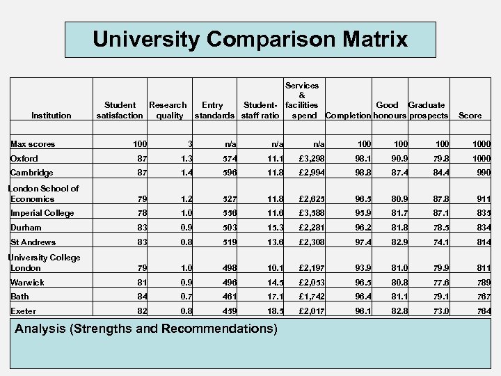 University Comparison Matrix Institution Max scores Services & Entry Student- facilities Good Graduate standards