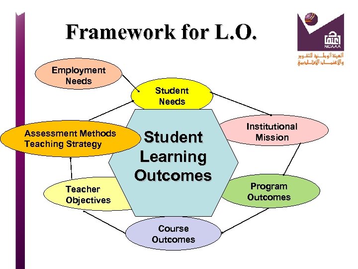 Framework for L. O. Employment Needs Assessment Methods Teaching Strategy Teacher Objectives Student Needs