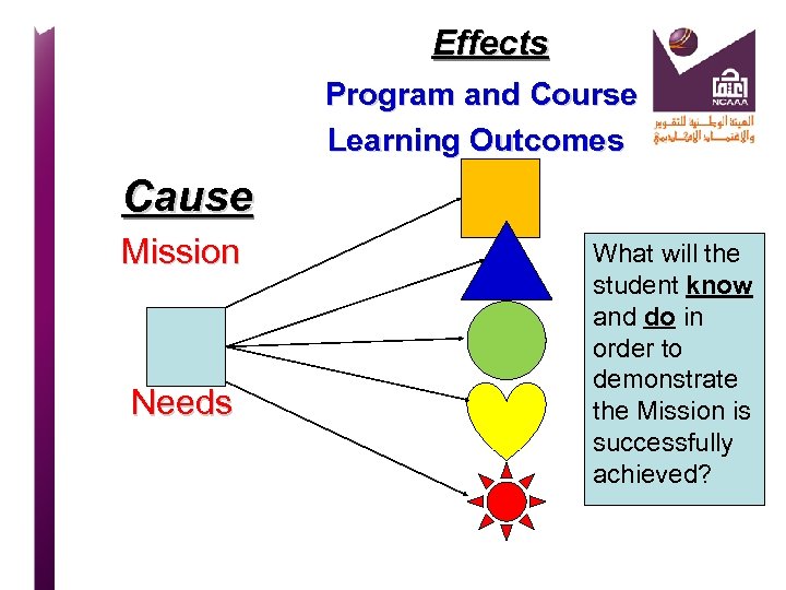  Effects Program and Course Learning Outcomes Cause Mission Needs What will the student