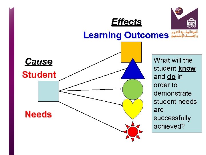  Effects Learning Outcomes Cause Student Needs What will the student know and do