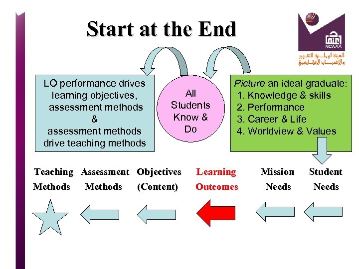 Start at the End LO performance drives Picture an ideal graduate: Picture learning objectives,