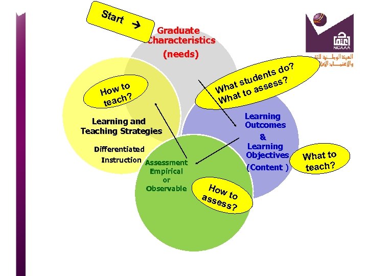 Sta rt Graduate Characteristics (needs) o? ts d n tude ess? ts Wha t