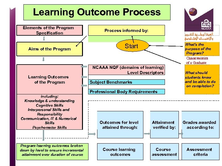 Learning Outcome Process Elements of the Program Specification Aims of the Program Learning Outcomes