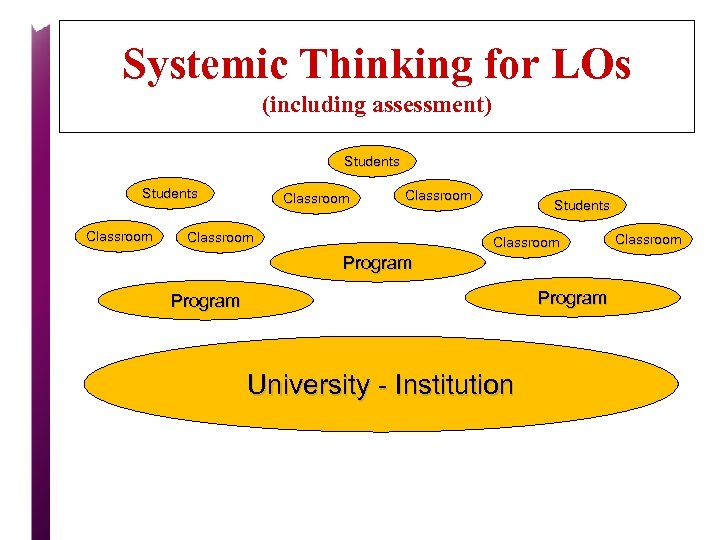 Systemic Thinking for LOs (including assessment) Students Classroom Students Classroom Program University - Institution