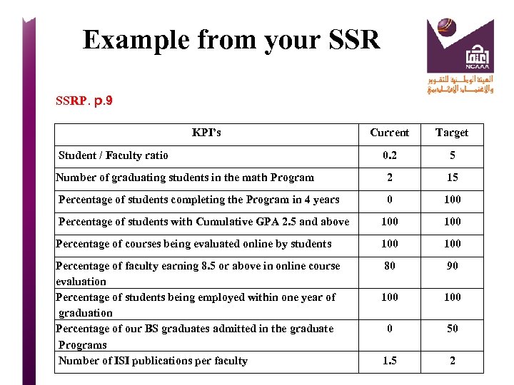 Example from your SSRP. p. 9 KPI’s Current Target 0. 2 5 Number of