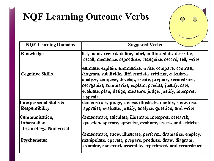 NQF Learning Outcome Verbs NQF Learning Domains Knowledge Cognitive Skills Interpersonal Skills & Responsibility