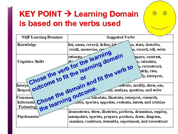 KEY POINT Learning Domain is based on the verbs used NQF Learning Domains Knowledge