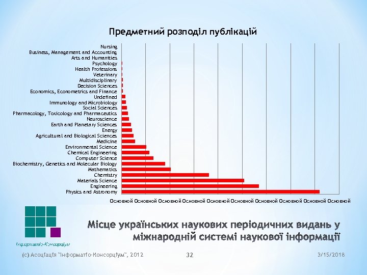 Предметний розподіл публікацій Nursing Business, Management and Accounting Arts and Humanities Psychology Health Professions