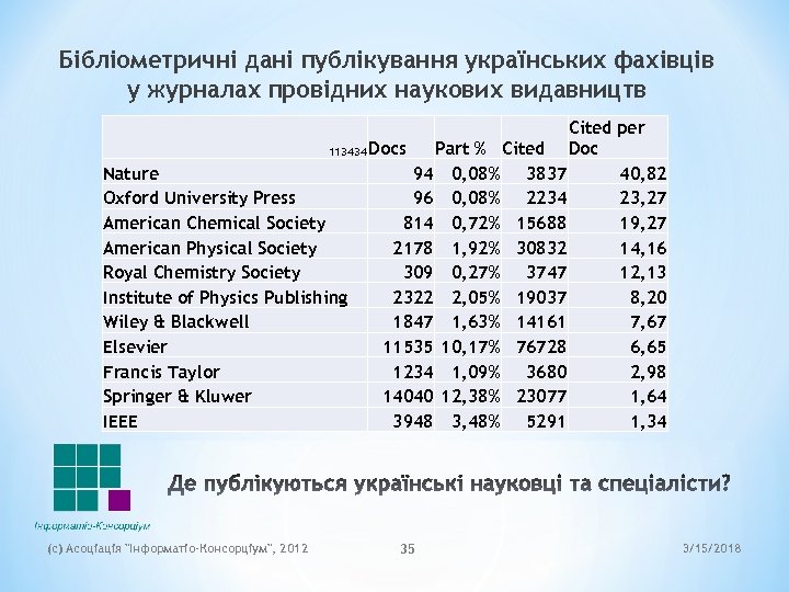 Бібліометричні дані публікування українських фахівців у журналах провідних наукових видавництв Cited per Part %