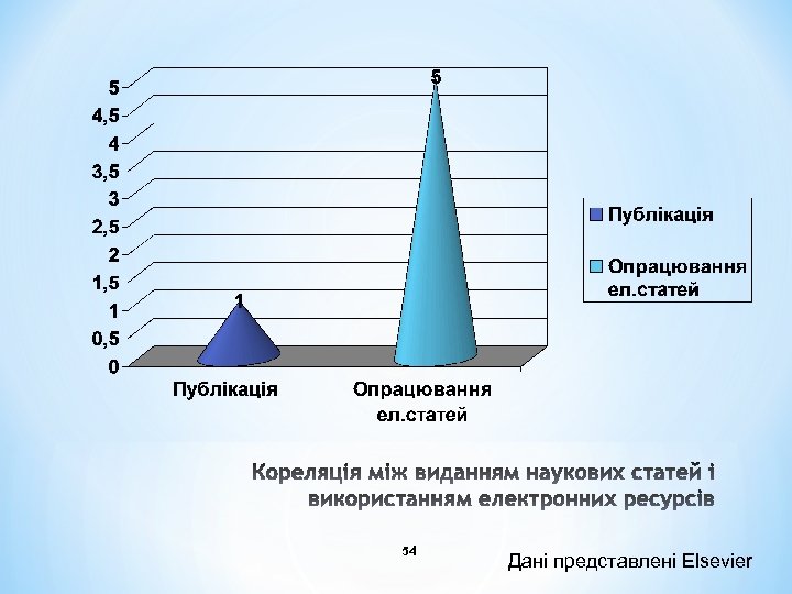 54 Дані представлені Elsevier 