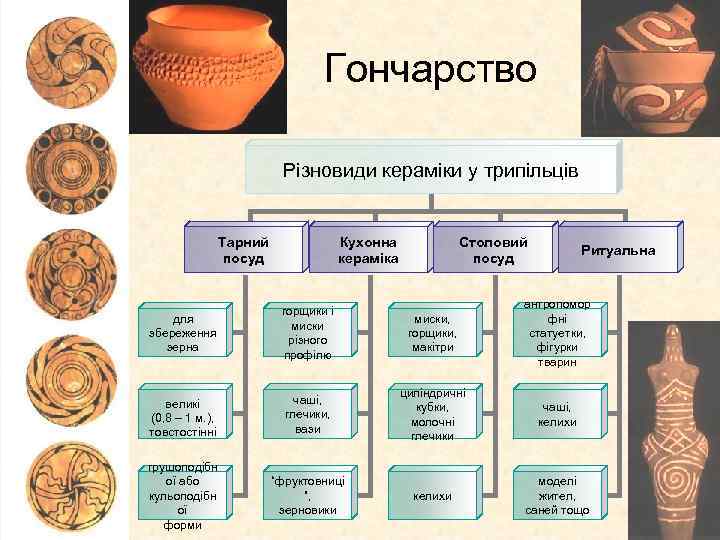 Гончарство Різновиди кераміки у трипільців Тарний посуд Кухонна кераміка Столовий посуд Ритуальна для збереження