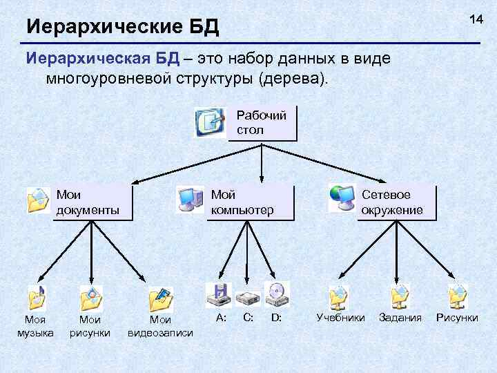 14 Иерархические БД Иерархическая БД – это набор данных в виде многоуровневой структуры (дерева).