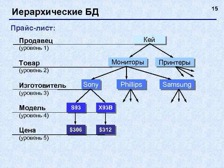 Иерархическая база данных