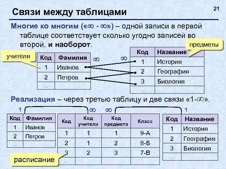 21 Связи между таблицами Многие ко многим ( « - » ) – одной