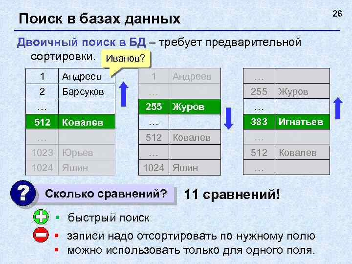 26 Поиск в базах данных Двоичный поиск в БД – требует предварительной сортировки. Иванов?