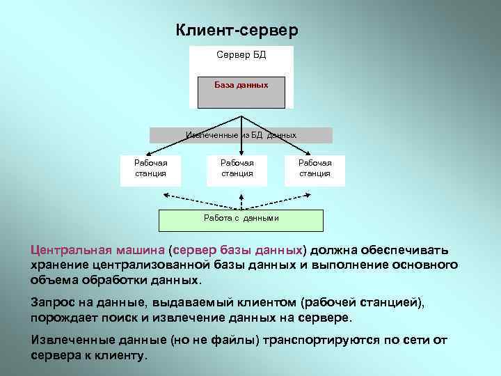 Клиент-сервер Cервер БД База данных Извлеченные из БД данных Рабочая станция Работа с данными
