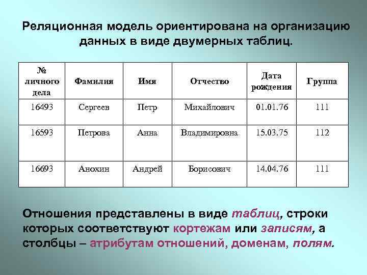 Реляционная модель ориентирована на организацию данных в виде двумерных таблиц. № личного дела Фамилия