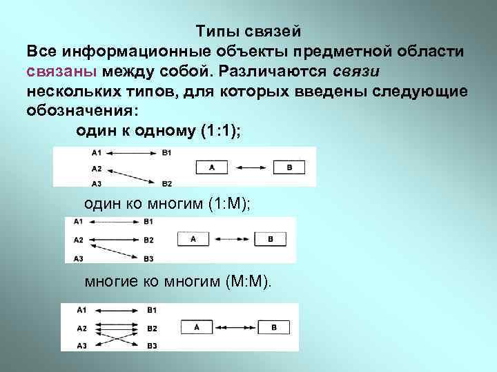 Типы связей Все информационные объекты предметной области связаны между собой. Различаются связи нескольких типов,