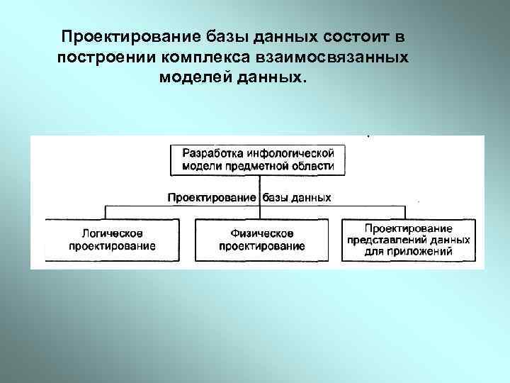 Проектирование базы данных состоит в построении комплекса взаимосвязанных моделей данных. 