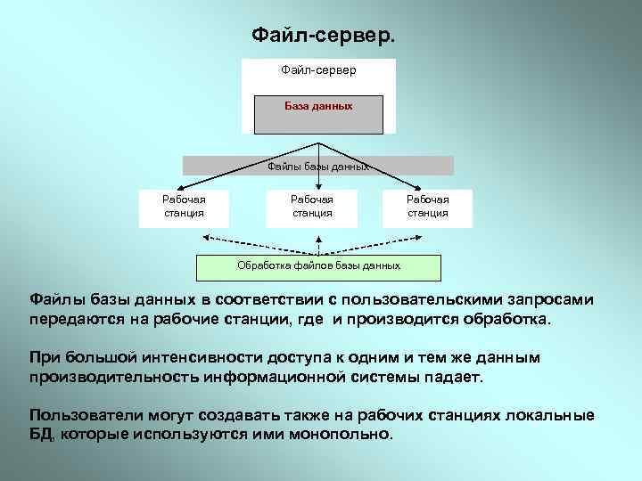 Файл-сервер База данных Файлы базы данных Рабочая станция Обработка файлов базы данных Файлы базы