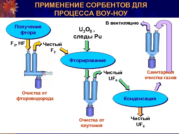 ПРИМЕНЕНИЕ СОРБЕНТОВ ДЛЯ ПРОЦЕССА ВОУ-НОУ В вентиляцию Получение фтора F 2, HF U 3