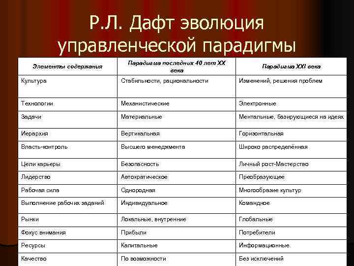 Р. Л. Дафт эволюция управленческой парадигмы Элементы содержания Парадигма последних 40 лет XX века