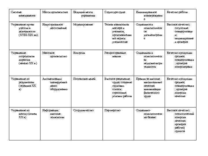 Система менеджмента Метод производства Ведущий метод управления Структура труда Индивидуальное вознаграждени е Качество работы