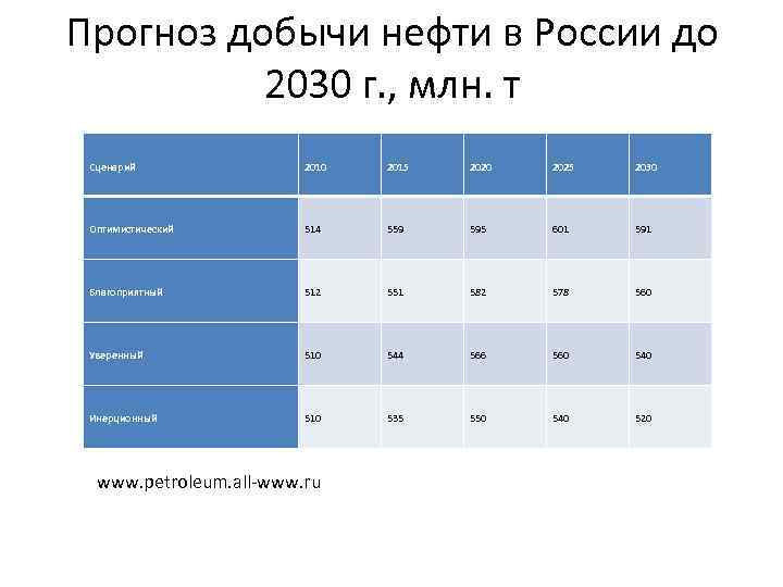 Прогноз добычи нефти в России до 2030 г. , млн. т Сценарий 2010 2015