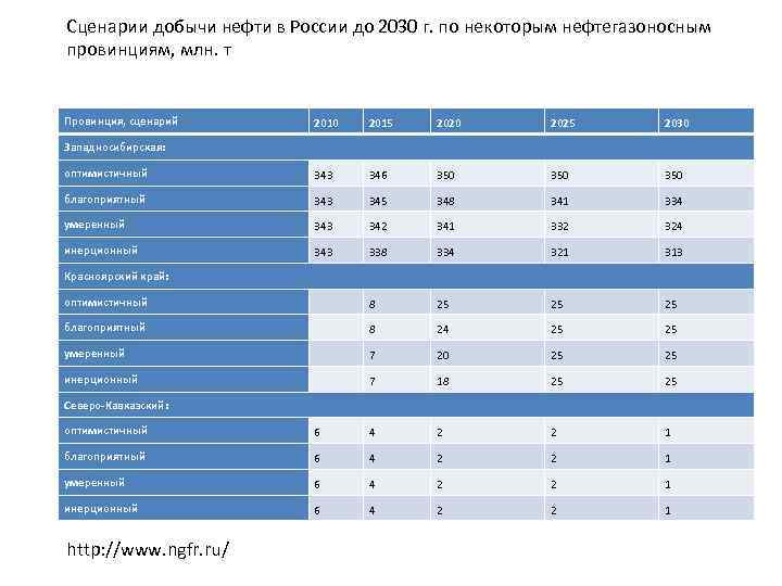 Сценарии добычи нефти в России до 2030 г. по некоторым нефтегазоносным провинциям, млн. т