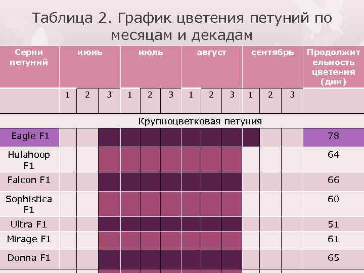Таблица 2. График цветения петуний по месяцам и декадам Серии петуний июнь 1 2