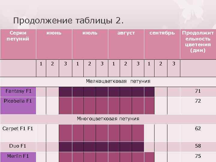 Продолжение таблицы 2. Серии петуний июнь 1 2 июль 3 1 2 август 3
