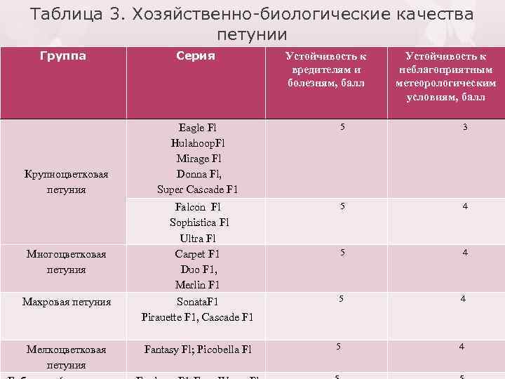 Таблица 3. Хозяйственно-биологические качества петунии Группа Крупноцветковая петуния Многоцветковая петуния Махровая петуния Мелкоцветковая петуния